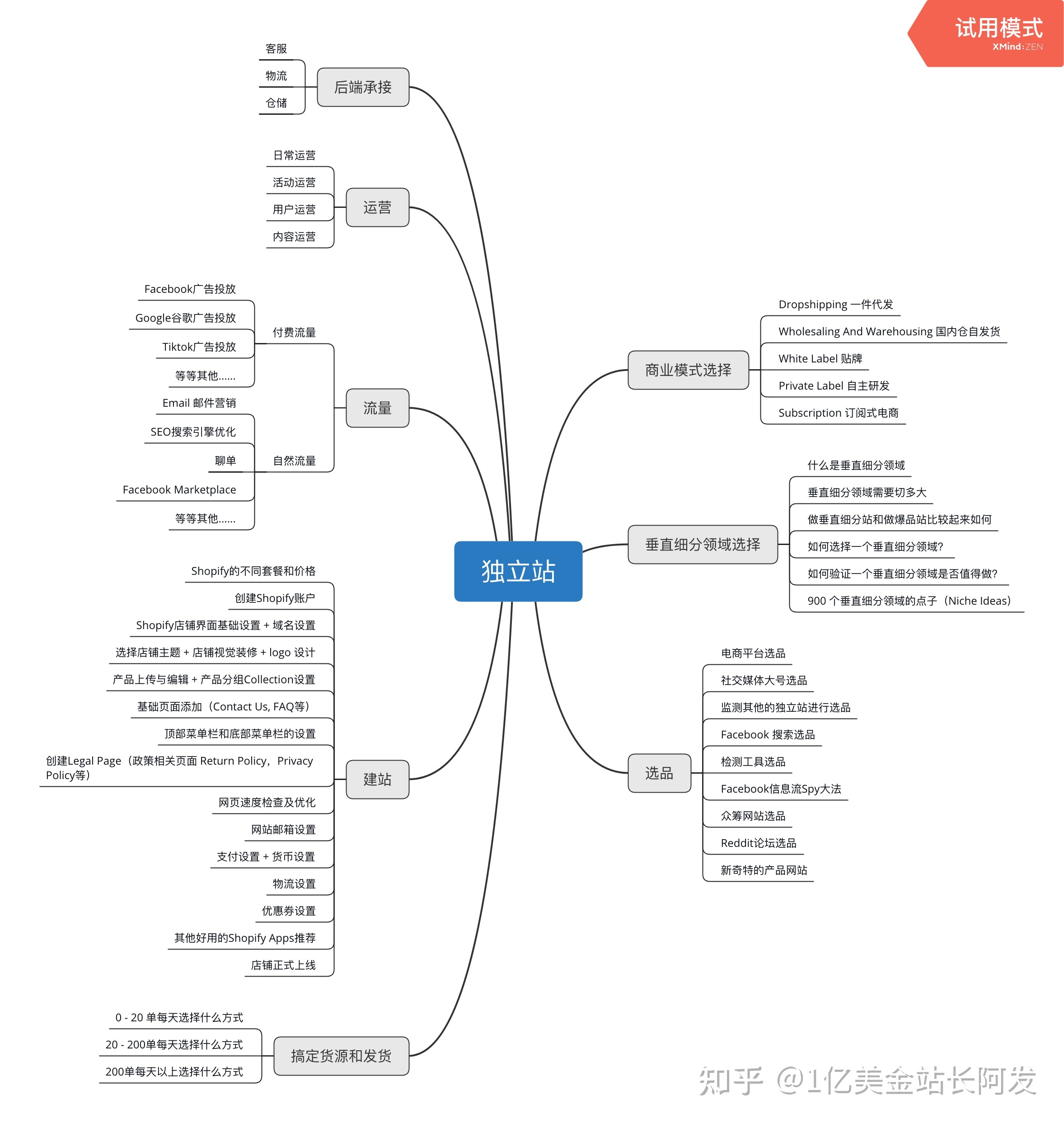 小白新手如何运营独立站?-第3张图片-90博客网 小白新手如何运营独立站?-第3张图片-90博客网