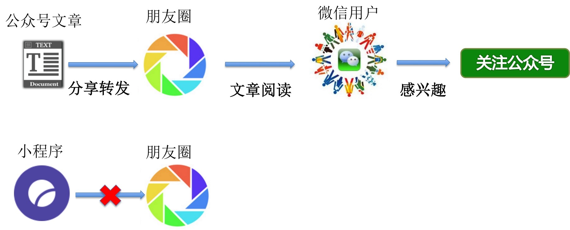 谈谈微信小程序的运营推广-第1张图片-90博客网