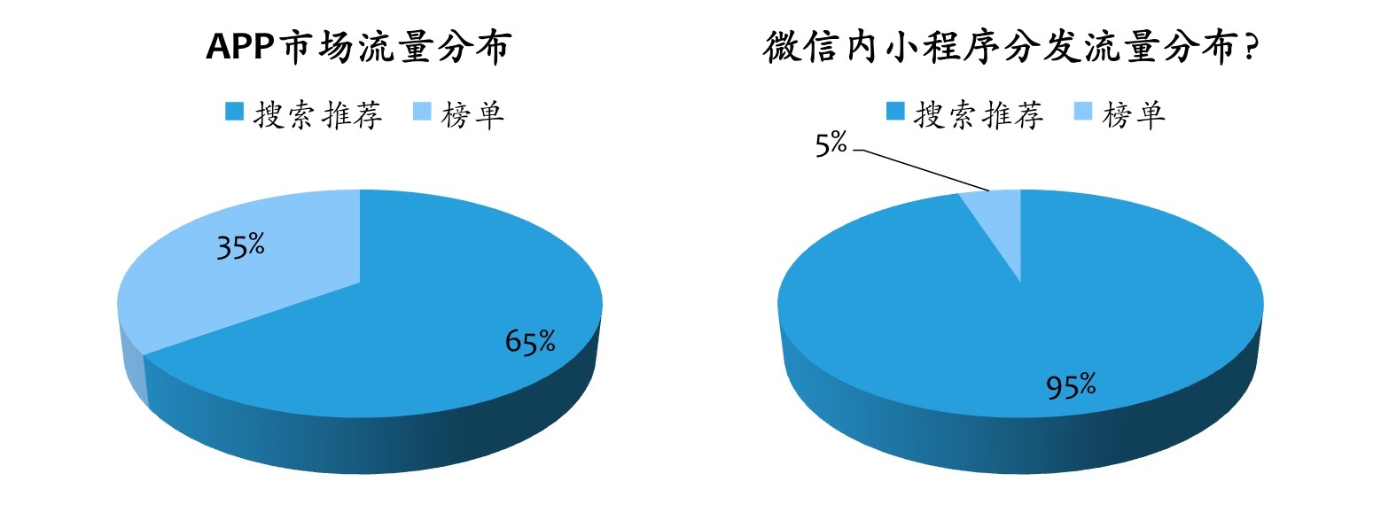 谈谈微信小程序的运营推广-第6张图片-90博客网