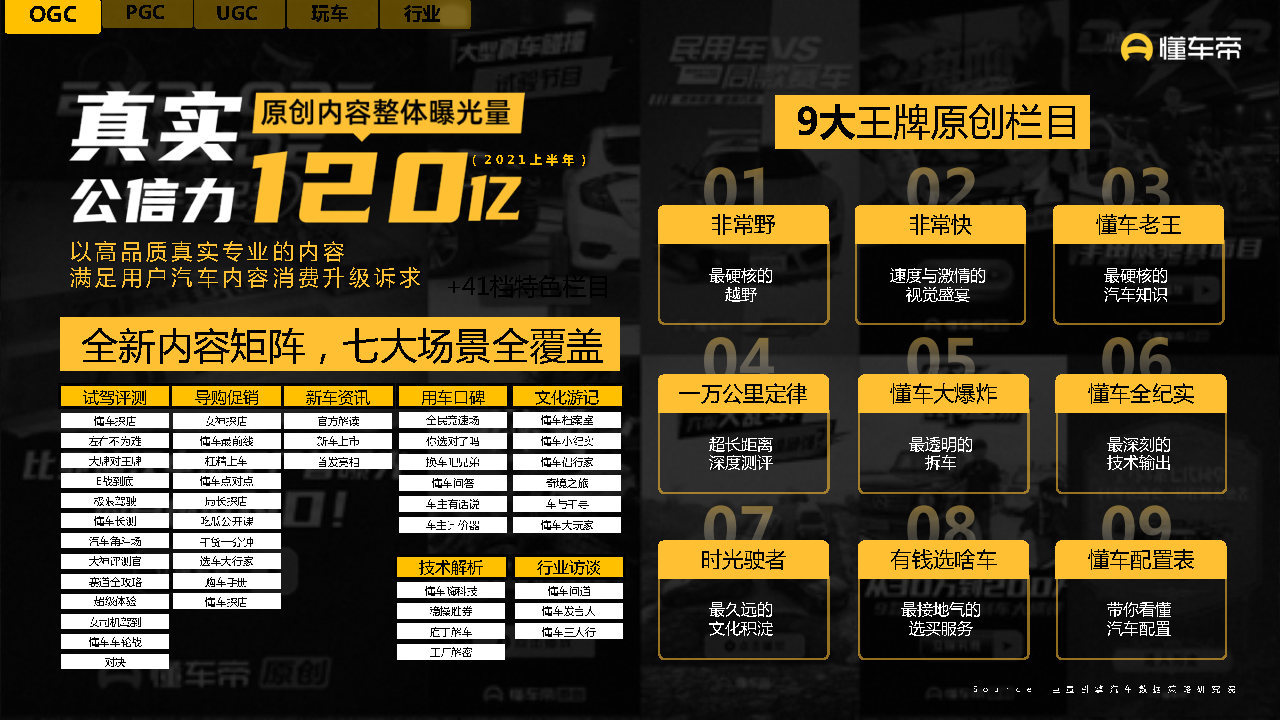 2021-2022懂车帝APP营销通案-第31张图片-90博客网