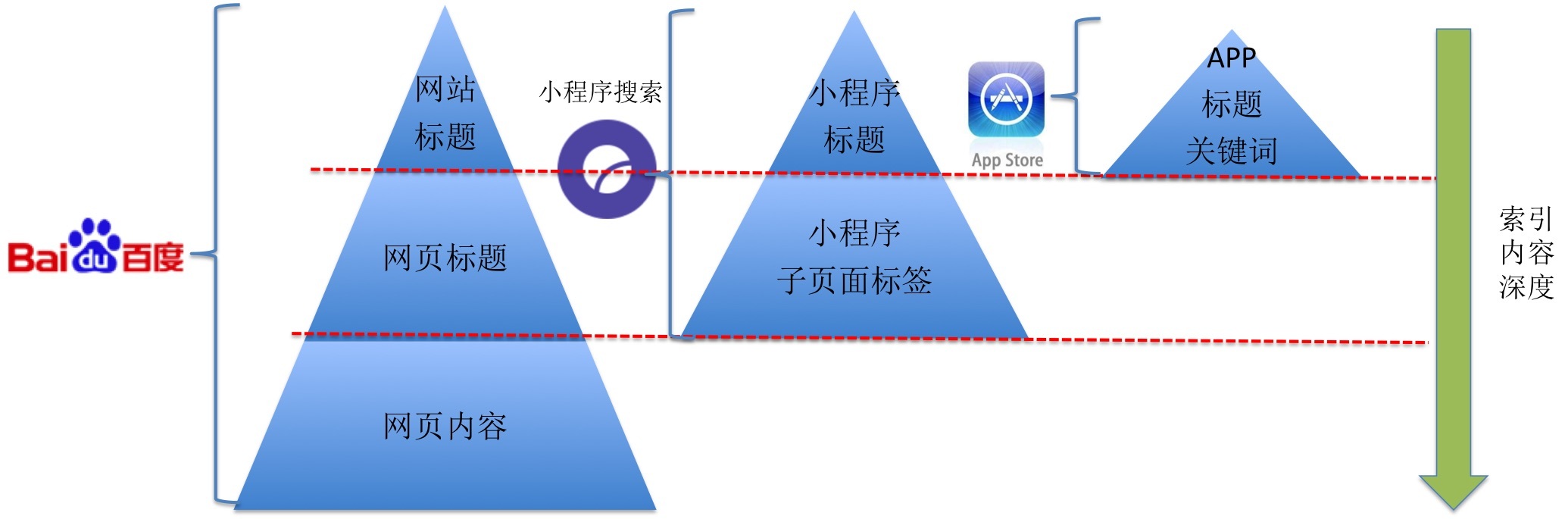 谈谈微信小程序的运营推广-第7张图片-90博客网