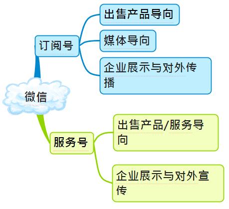 史上最全微信运营架构图，带你装逼带你飞-第2张图片-90博客网