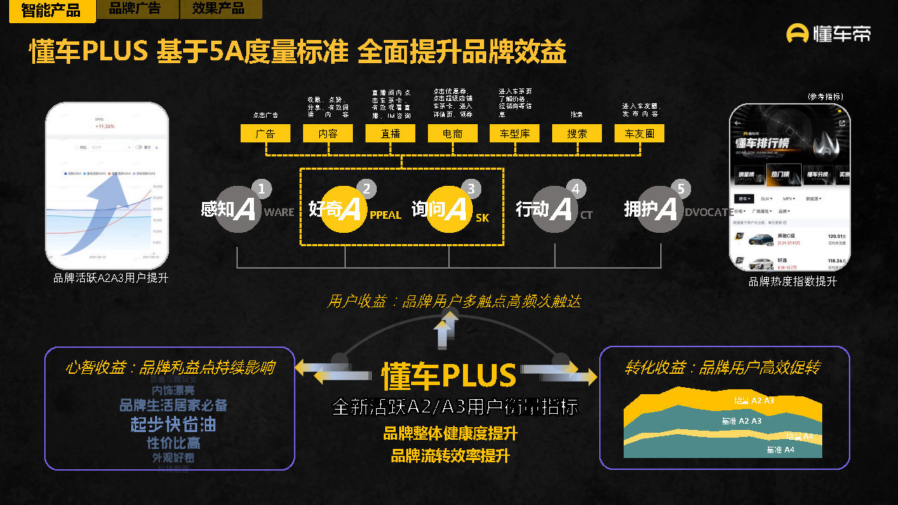 2021-2022懂车帝APP营销通案-第60张图片-90博客网