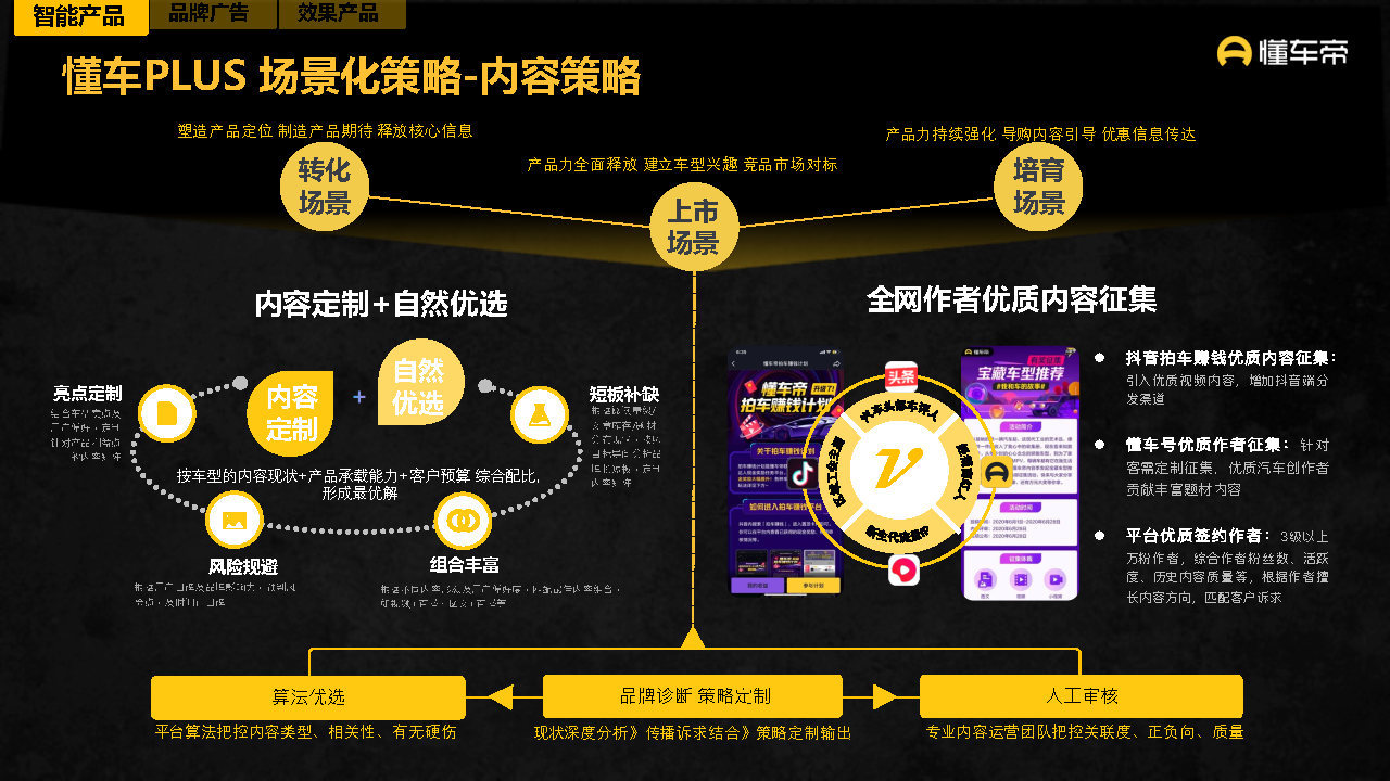 2021-2022懂车帝APP营销通案-第62张图片-90博客网