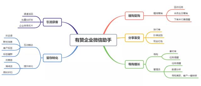 试水企业微信，靠这3条私域绝佳经验，3 个月业绩狂翻 4 倍-第4张图片-90博客网