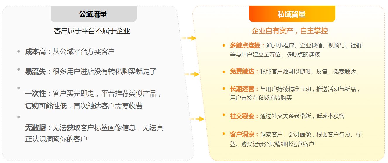 获客难,成本高 | 零售行业如何构建私域流量-第3张图片-90博客网 获客难,成本高 | 零售行业如何构建私域流量-第3张图片-90博客网