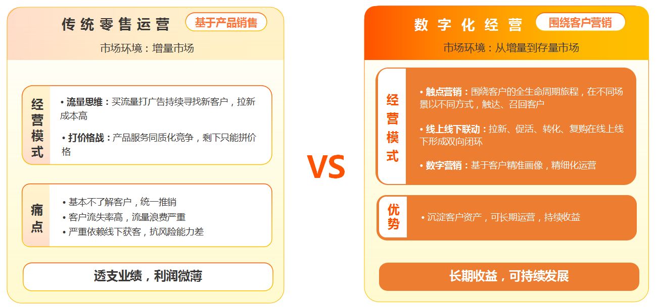 获客难,成本高 | 零售行业如何构建私域流量-第5张图片-90博客网 获客难,成本高 | 零售行业如何构建私域流量-第5张图片-90博客网