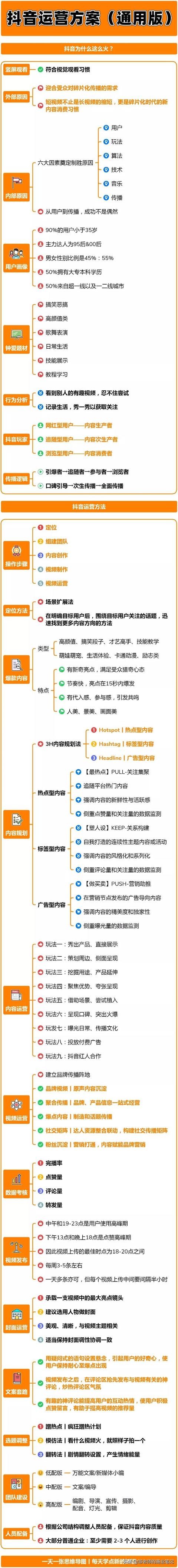 这是一张《抖音运营方案（通用版）》知识地图，干货分享-第1张图片-90博客网