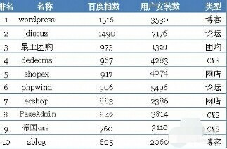 现在的网站后台管理系统有哪些?-第1张图片-90博客网 现在的网站后台管理系统有哪些?-第1张图片-90博客网