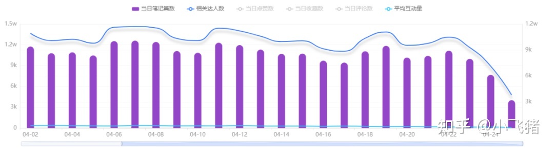 小红书营销 | 我们拉取了小红书美食类目top300笔记，总结了 ... ...-第3张图片-90博客网