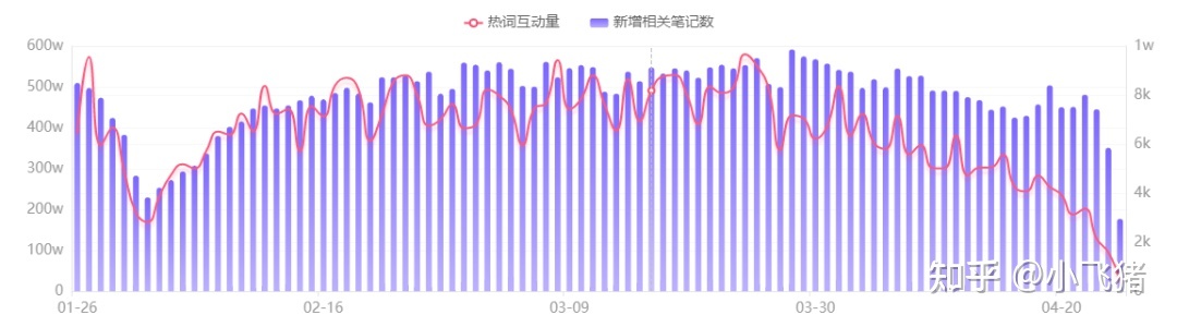 小红书营销 | 我们拉取了小红书美食类目top300笔记，总结了 ... ...-第2张图片-90博客网