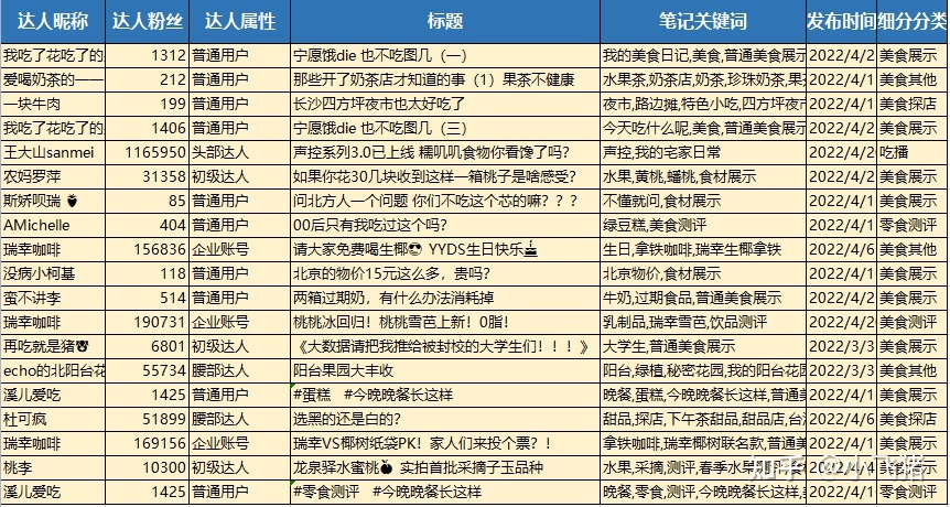 小红书营销 | 我们拉取了小红书美食类目top300笔记，总结了 ... ...-第9张图片-90博客网