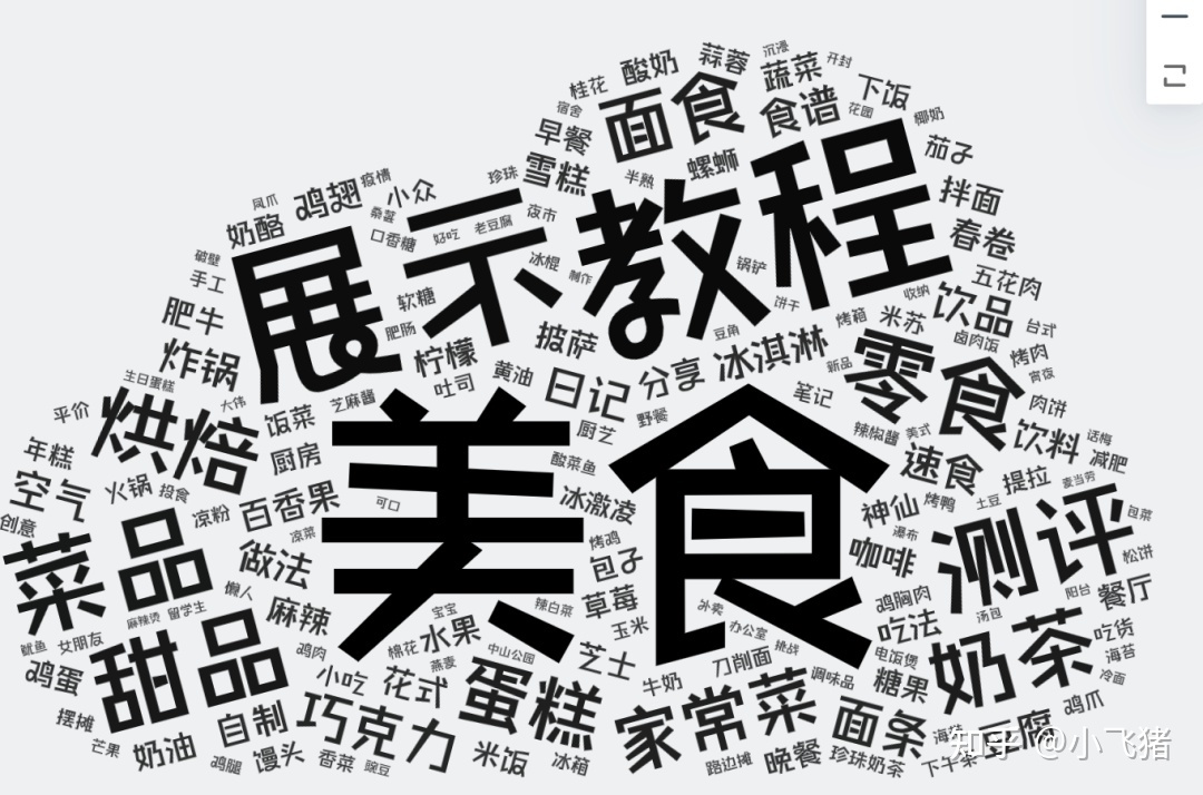 小红书营销 | 我们拉取了小红书美食类目top300笔记，总结了 ... ...-第7张图片-90博客网