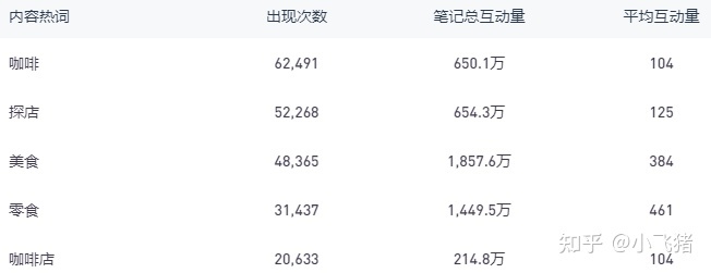 小红书营销 | 我们拉取了小红书美食类目top300笔记，总结了 ... ...-第8张图片-90博客网
