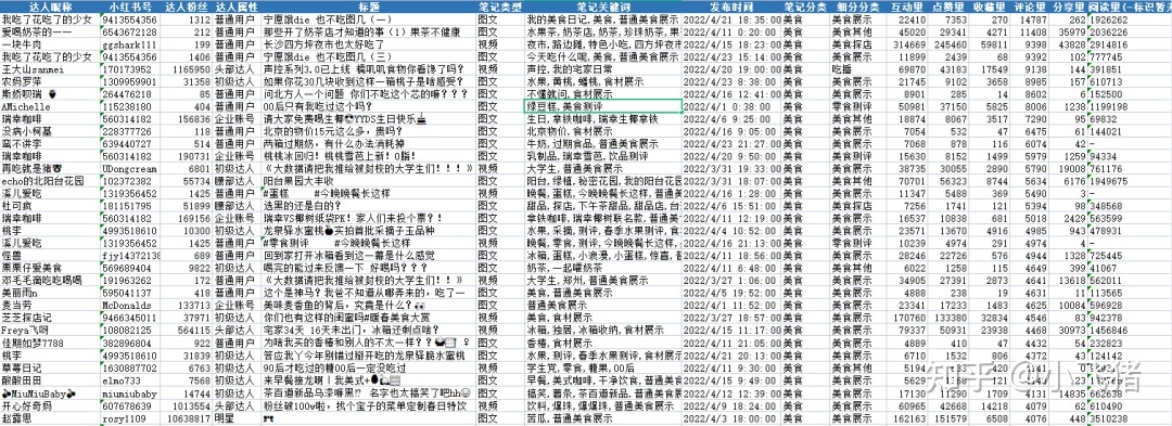 小红书营销 | 我们拉取了小红书美食类目top300笔记，总结了 ... ...-第24张图片-90博客网
