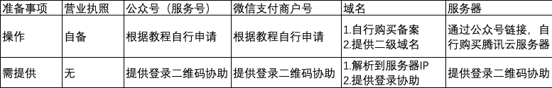 求问做一个微信商城多少钱？-第3张图片-90博客网