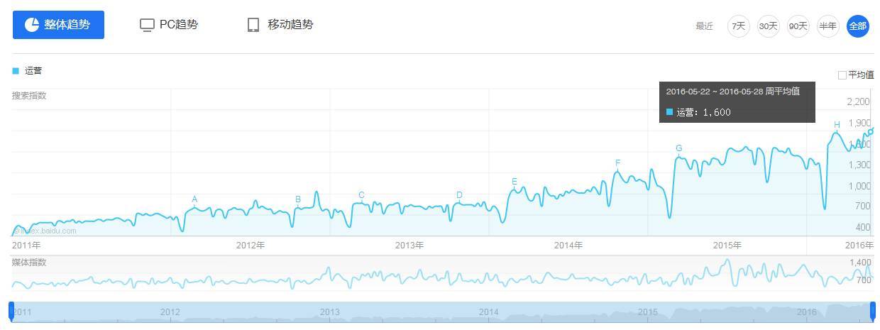 运营不可不知的6款数据分析工具，免费又实用！-第9张图片-90博客网