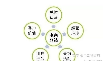 运营篇——什么是互联网运营?-第4张图片-90博客网 运营篇——什么是互联网运营?-第4张图片-90博客网