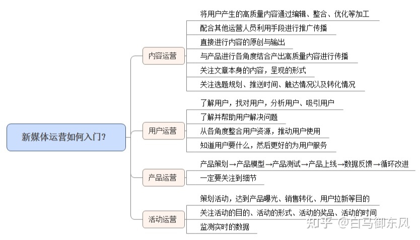 运营篇——什么是互联网运营?-第10张图片-90博客网 运营篇——什么是互联网运营?-第10张图片-90博客网