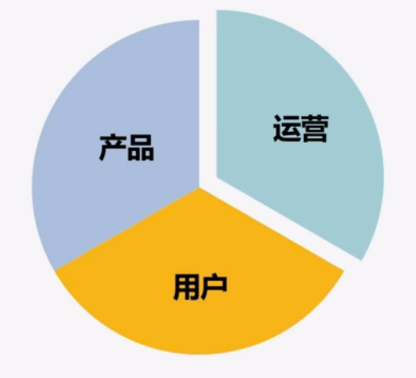 互联网运营这个岗位到底是干嘛的？-第2张图片-90博客网
