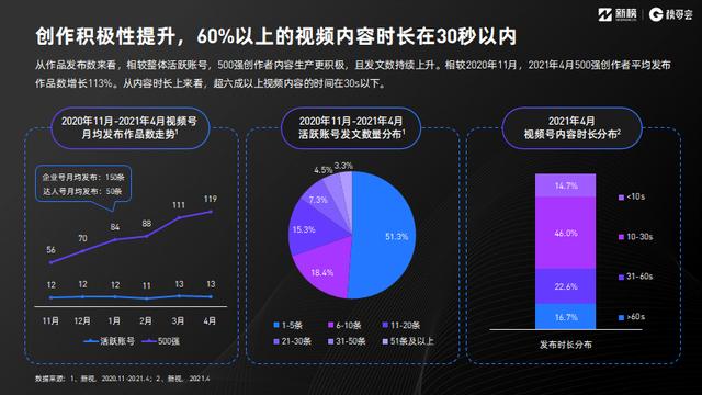 视频号红利在哪里？《2021视频号发展年中报告》正式发布-第3张图片-90博客网