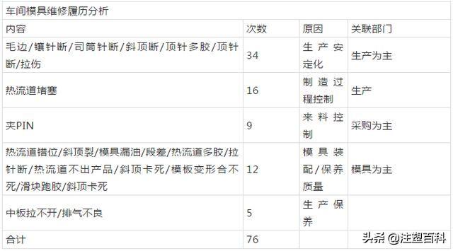 一个热爱注塑的小女子整理的《减少模具维修的办法》，分享给大家-第2张图片-90博客网