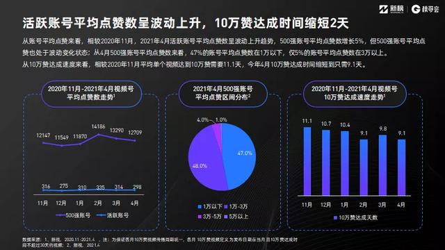 视频号红利在哪里？《2021视频号发展年中报告》正式发布-第4张图片-90博客网