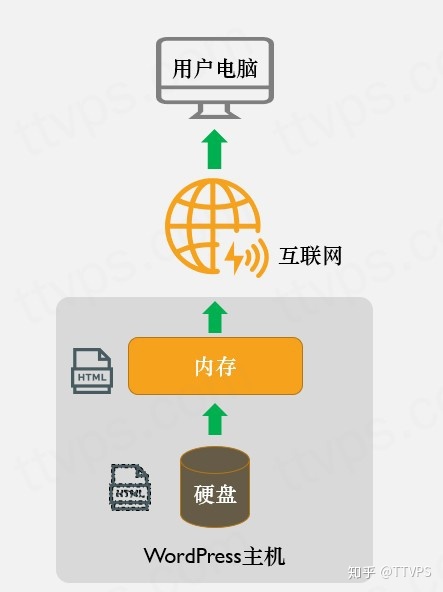 4个步骤搞定wordpress网站速度优化-第9张图片-90博客网