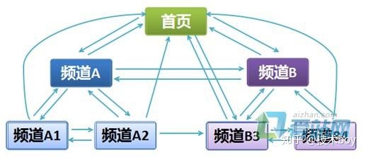 网站结构-第1张图片-90博客网 网站结构-第1张图片-90博客网