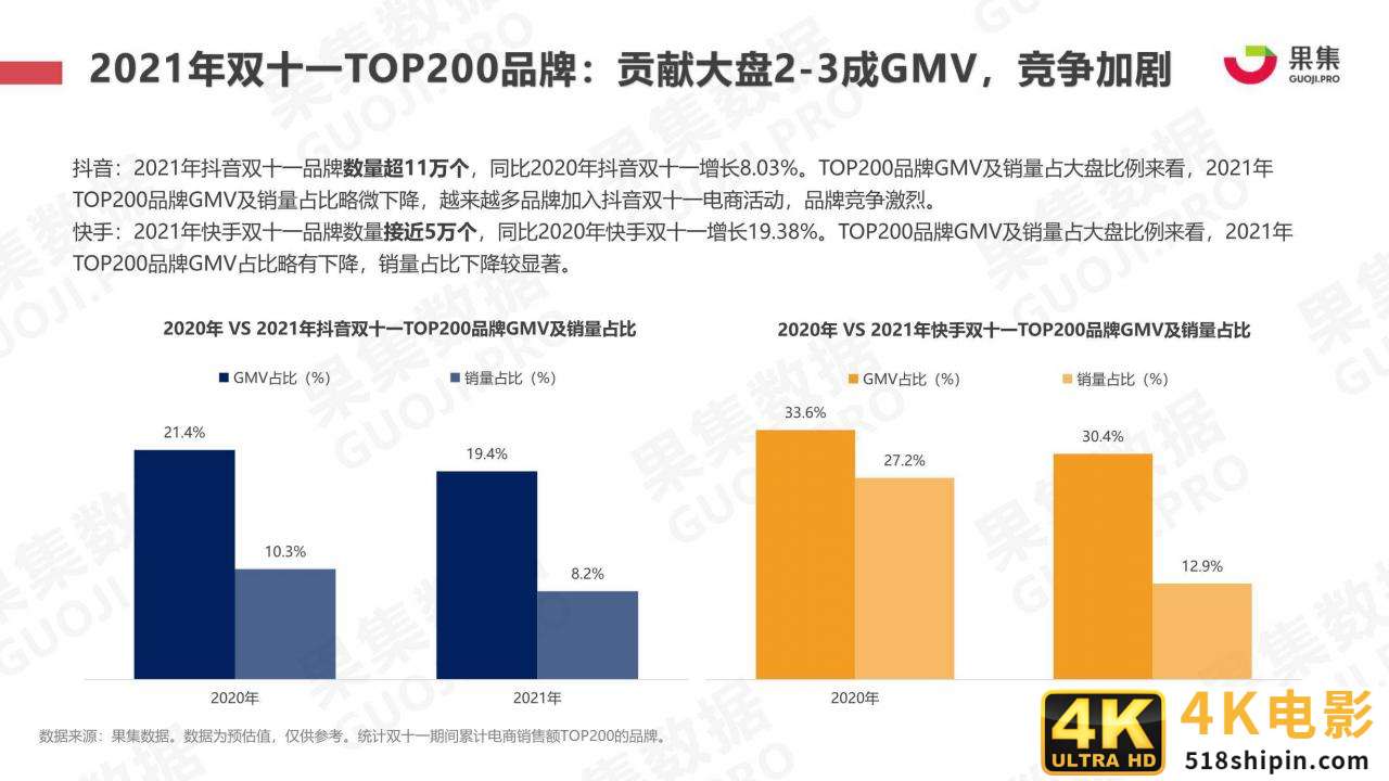 2021年双十一抖快美妆行业社媒电商报告（果集）-第6张图片-90博客网