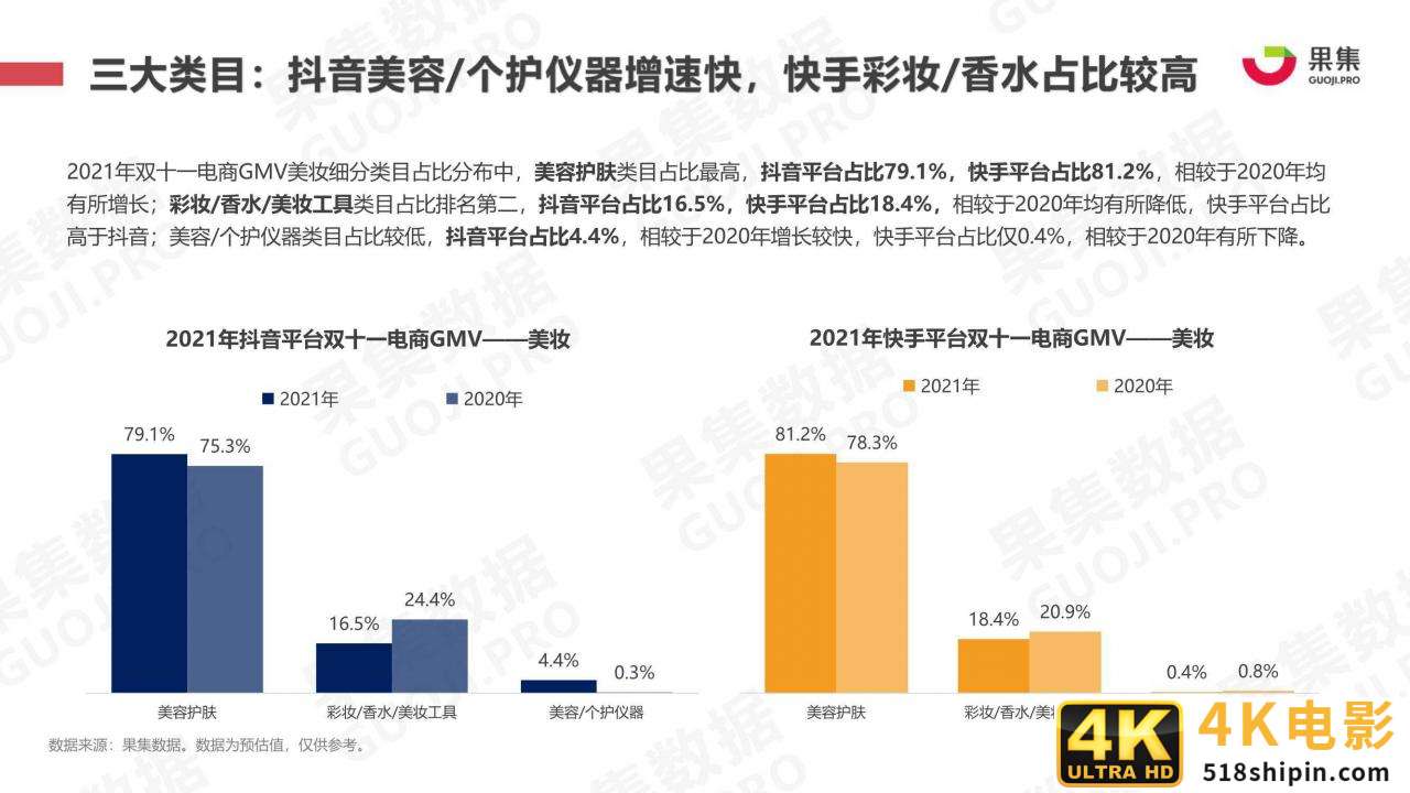 2021年双十一抖快美妆行业社媒电商报告（果集）-第11张图片-90博客网