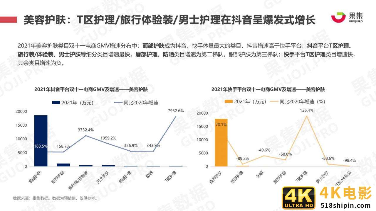 2021年双十一抖快美妆行业社媒电商报告（果集）-第12张图片-90博客网