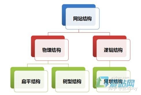 网站结构-第2张图片-90博客网 网站结构-第2张图片-90博客网