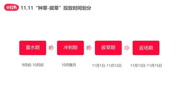 小红书双十一“种草-拔草”投放攻略-第3张图片-90博客网