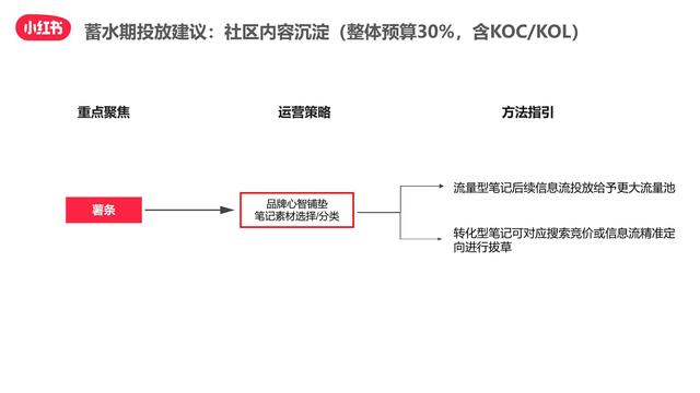 小红书双十一“种草-拔草”投放攻略-第6张图片-90博客网