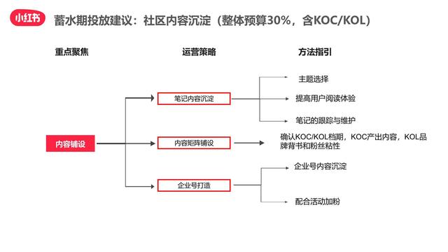 小红书双十一“种草-拔草”投放攻略-第7张图片-90博客网
