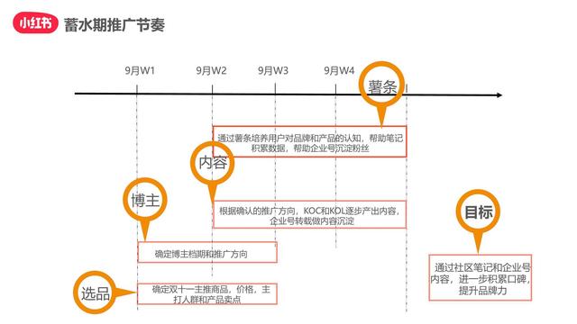 小红书双十一“种草-拔草”投放攻略-第5张图片-90博客网