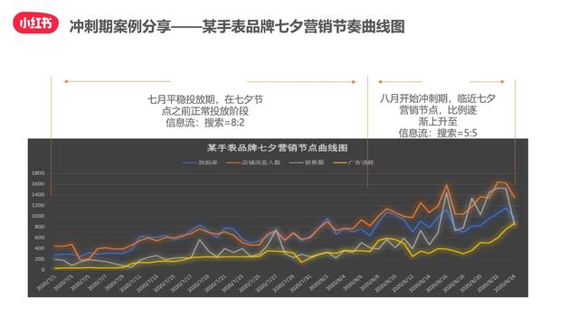 小红书双十一“种草-拔草”投放攻略-第14张图片-90博客网