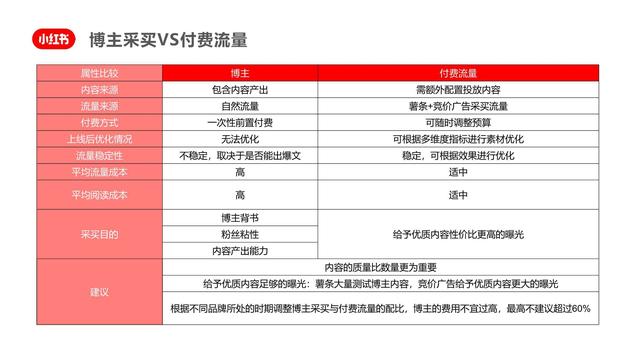 小红书双十一“种草-拔草”投放攻略-第8张图片-90博客网