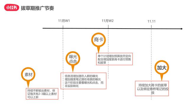 小红书双十一“种草-拔草”投放攻略-第17张图片-90博客网