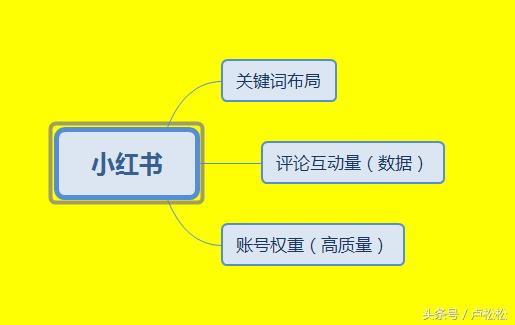 如何利用小红书推广营销，排名机制流出-第4张图片-90博客网