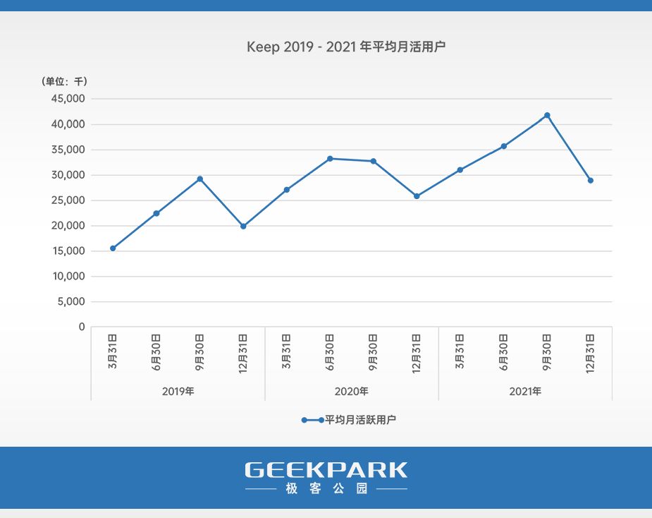 详解 Keep:生于「免费」,困于「收费」-第1张图片-90博客网 详解 Keep:生于「免费」,困于「收费」-第1张图片-90博客网