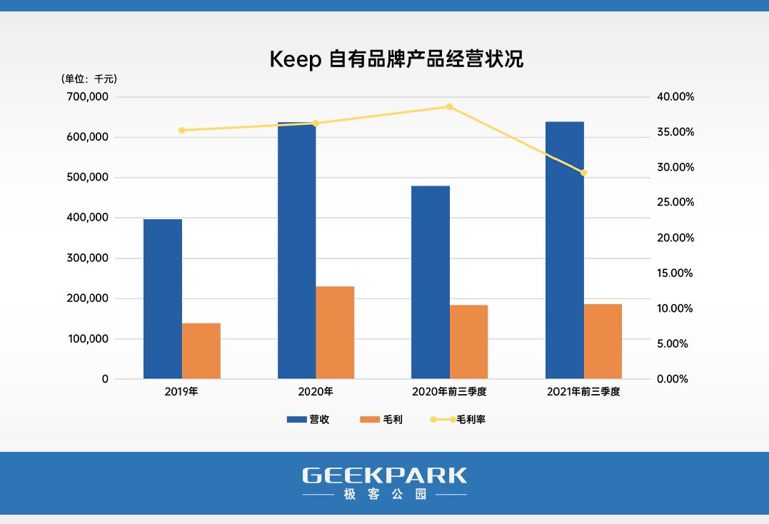 详解 Keep:生于「免费」,困于「收费」-第4张图片-90博客网 详解 Keep:生于「免费」,困于「收费」-第4张图片-90博客网