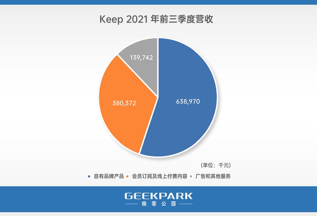 详解 Keep:生于「免费」,困于「收费」-第3张图片-90博客网 详解 Keep:生于「免费」,困于「收费」-第3张图片-90博客网