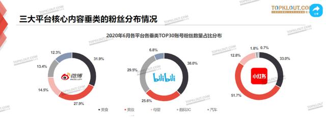 “滤镜”式种草广受诟病，200亿美元的小红书被高估了吗？-第4张图片-90博客网