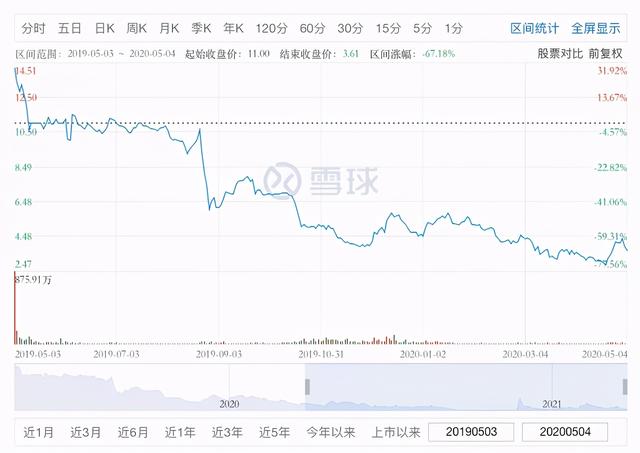 曾经比肩拼多多，如今市值不到5亿美金，这家社交电商怎么了？-第7张图片-90博客网