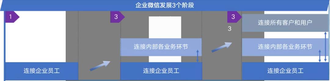 企业微信，为何是划时代的营销变革？-第1张图片-90博客网