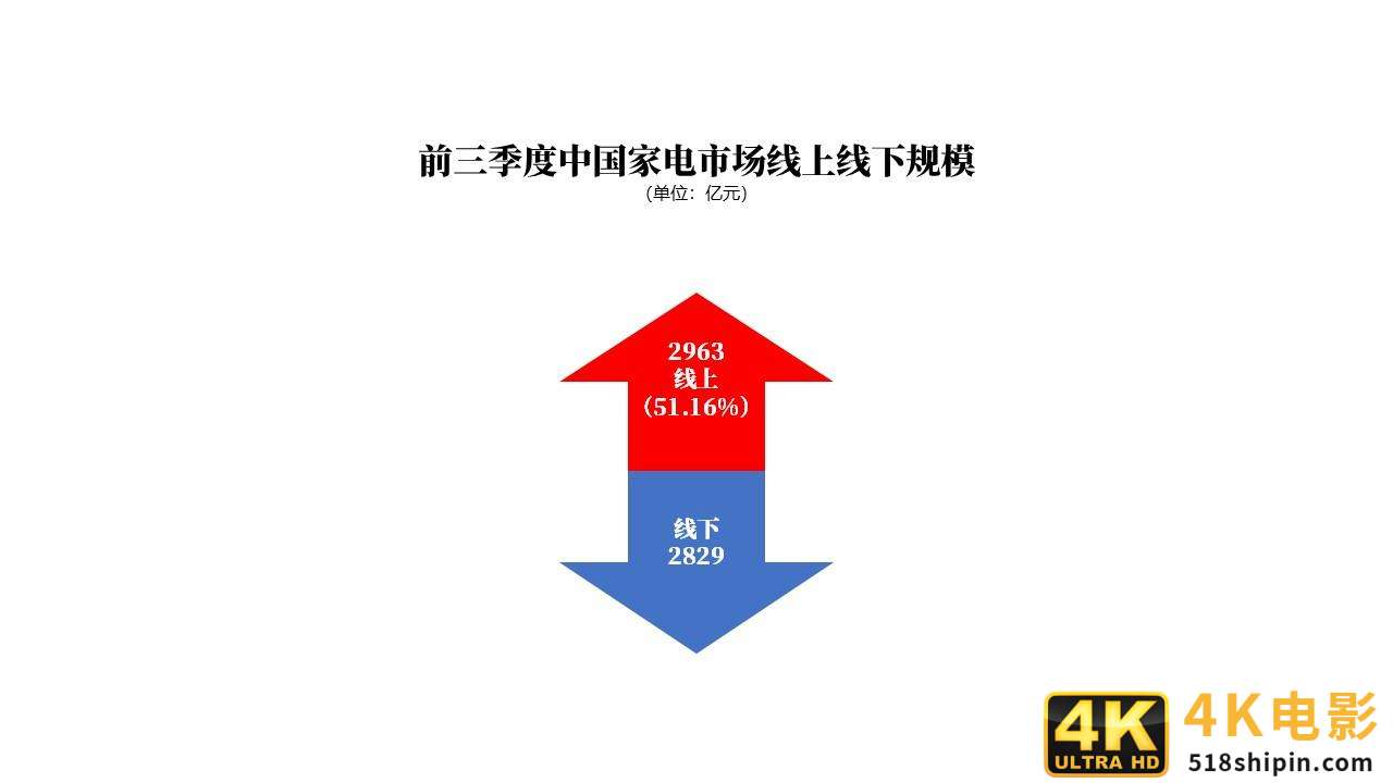 工信部报告：三季度家电线上份额51.16%，新的市场格局定型-第1张图片-90博客网