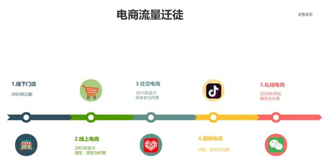 这就是电商难做的4大因素和1个本质道理！并给出运营人升级方向-第1张图片-90博客网