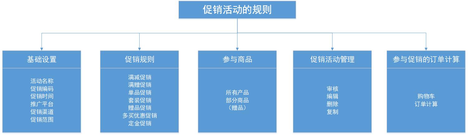 全面解析电商促销系统-第2张图片-90博客网